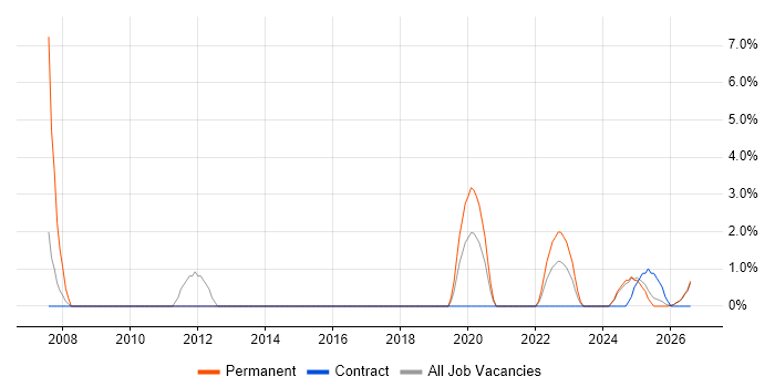 Electrical Engineer job vacancy trend in Plymouth