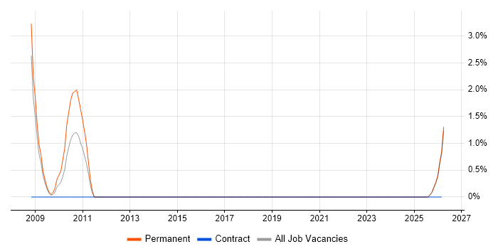 Electronics Hardware Engineer job vacancy trend in Plymouth