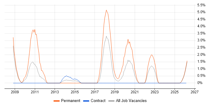 Electronics Engineer job vacancy trend in Plymouth