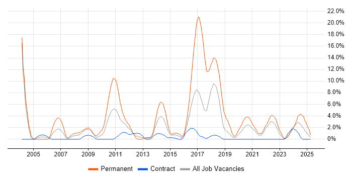Job vacancy trend for Electronics in Plymouth Job vacancy trend for Electronics in Plymouth