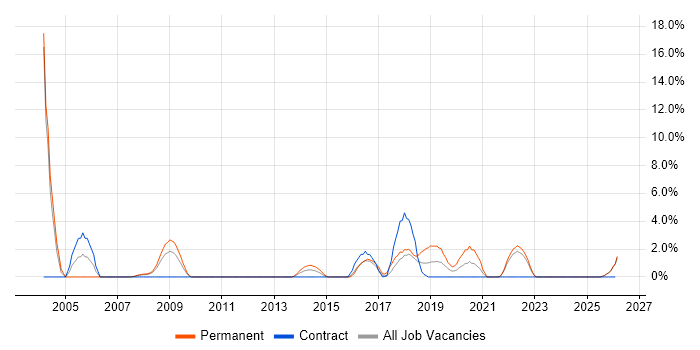 Embedded C job vacancy trend in Plymouth