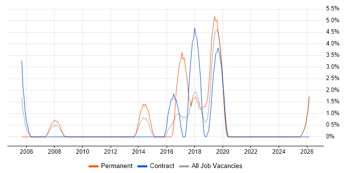 Embedded Engineer job vacancy trend in Plymouth