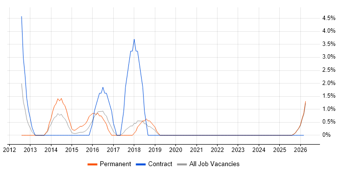 Embedded Software Development job vacancy trend in Plymouth