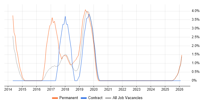 Embedded Software Engineer job vacancy trend in Plymouth