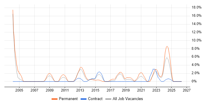 EMC job vacancy trend in Plymouth