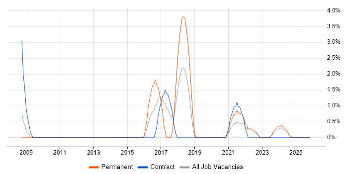 End-to-End Testing job vacancy trend in Plymouth