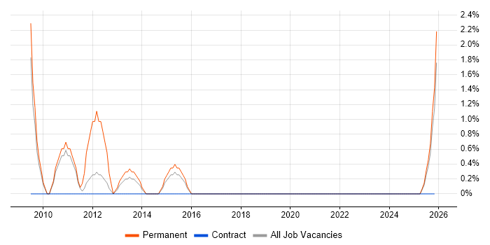 Engineering Manager job vacancy trend in Plymouth