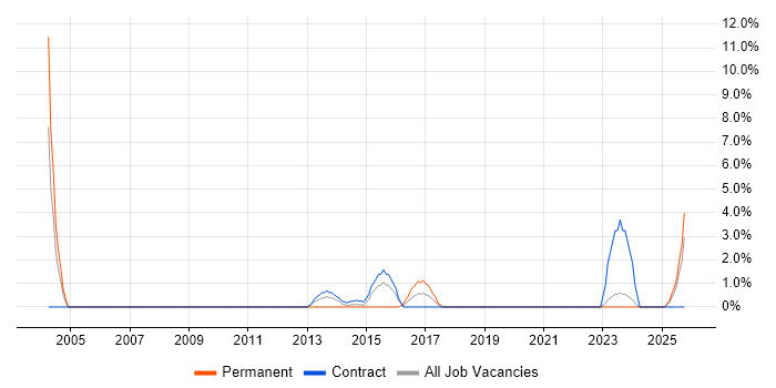 Enterprise Architect job vacancy trend in Plymouth