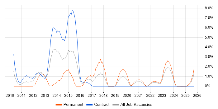Enterprise Architecture job vacancy trend in Plymouth