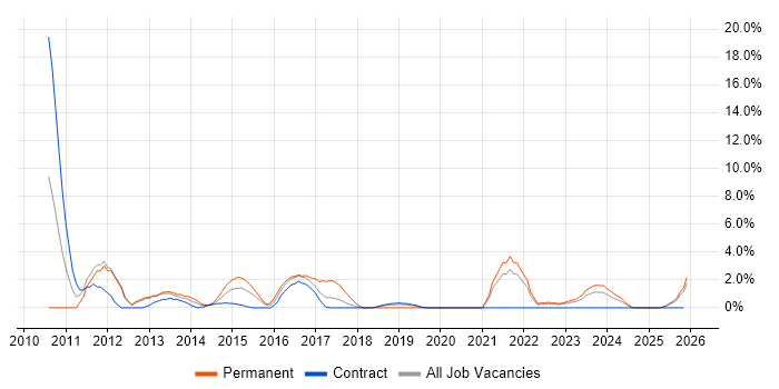 Entity Framework job vacancy trend in Plymouth