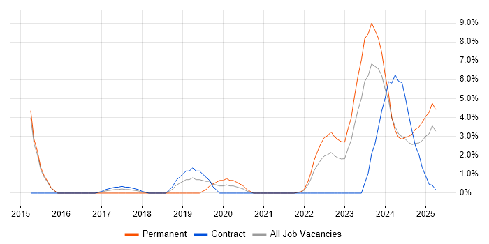 Job vacancy trend for Entra ID in Plymouth Job vacancy trend for Entra ID in Plymouth