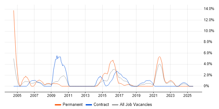 EPoS job vacancy trend in Plymouth