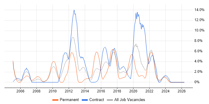 ERP job vacancy trend in Plymouth