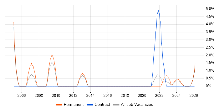 Ethernet job vacancy trend in Plymouth