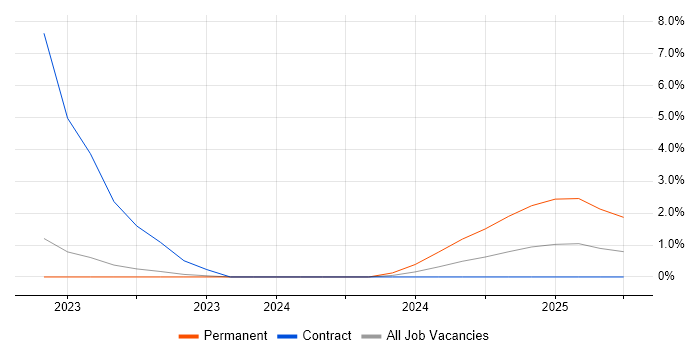 Job vacancy trend for Event-Driven Architecture in Plymouth