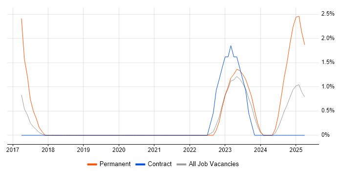 Job vacancy trend for Event-Driven in Plymouth