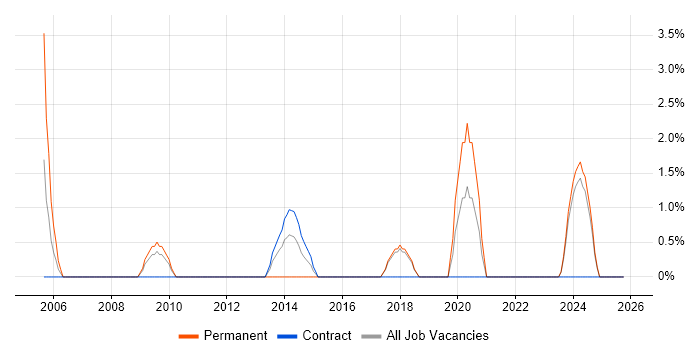 Facilities Management job vacancy trend in Plymouth
