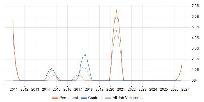 Feasibility Study job vacancy trend in Plymouth