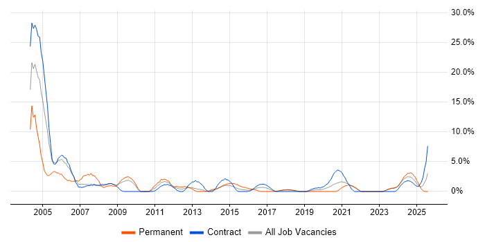 Job vacancy trend for Field Engineer in Plymouth Job vacancy trend for Field Engineer in Plymouth
