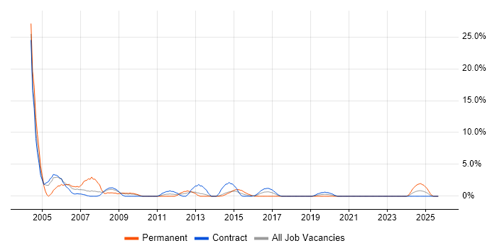 Field Service Engineer job vacancy trend in Plymouth Field Service Engineer job vacancy trend in Plymouth