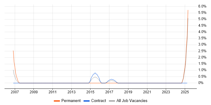 Job vacancy trend for Financial Institution in Plymouth