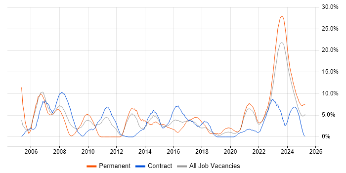Job vacancy trend for Firewall in Plymouth