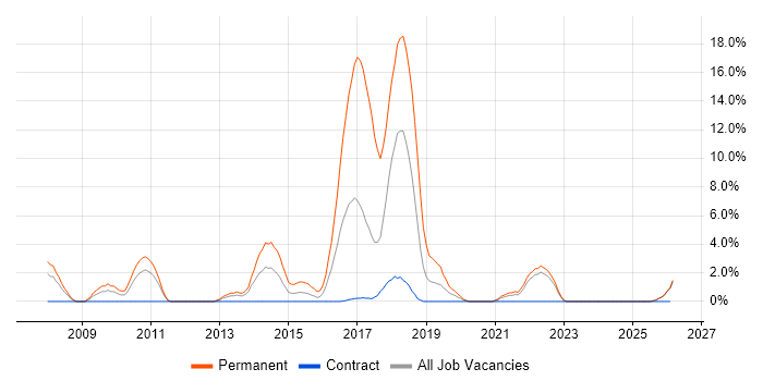 Firmware job vacancy trend in Plymouth