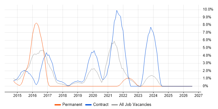 Flask job vacancy trend in Plymouth