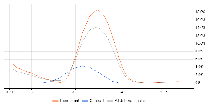Job vacancy trend for FortiGate in Plymouth