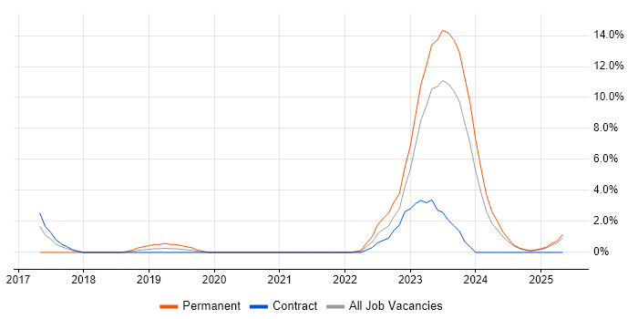 Job vacancy trend for Fortinet in Plymouth