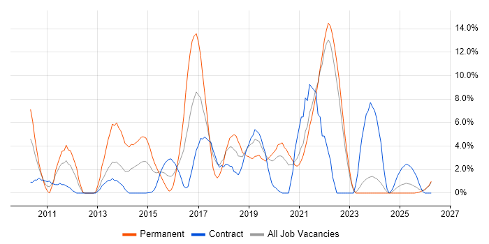 Front End Development job vacancy trend in Plymouth
