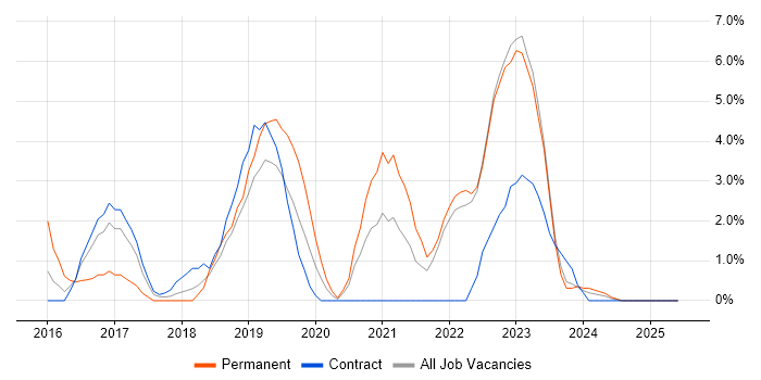 Job vacancy trend for Full-Stack Developer in Plymouth Job vacancy trend for Full-Stack Developer in Plymouth