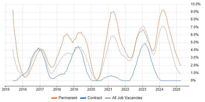 Job vacancy trend for Full-Stack Development in Plymouth