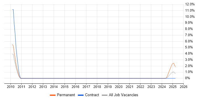 Job vacancy trend for Functional Programming in Plymouth
