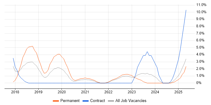 Job vacancy trend for GDPR in Plymouth