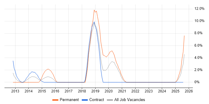 Job vacancy trend for Geospatial Data in Plymouth