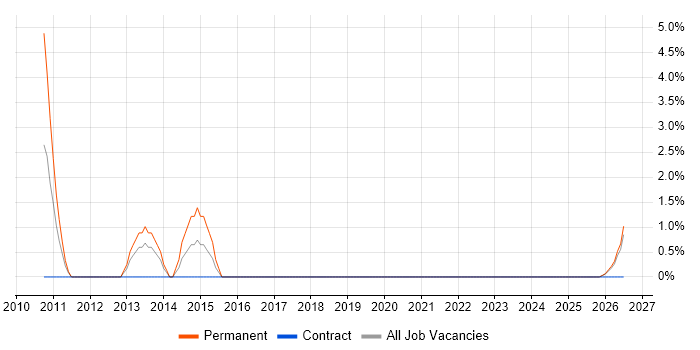 German Language job vacancy trend in Plymouth