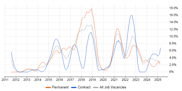 Job vacancy trend for Git in Plymouth