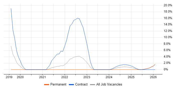 GitLab job vacancy trend in Plymouth