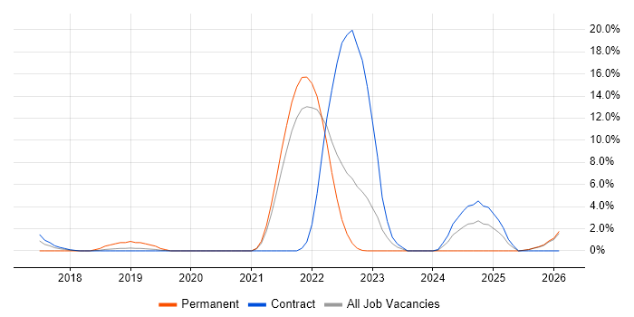 Go job vacancy trend in Plymouth