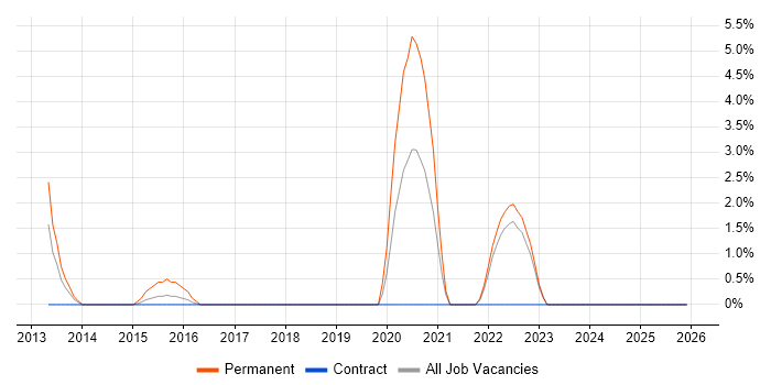 Google Analytics job vacancy trend in Plymouth