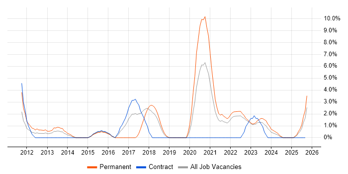 Google job vacancy trend in Plymouth