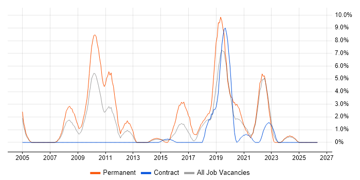 Graduate job vacancy trend in Plymouth