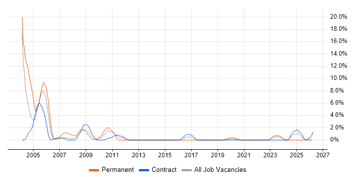 Hardware Engineer job vacancy trend in Plymouth