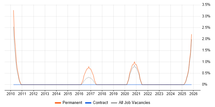 Head of Delivery job vacancy trend in Plymouth