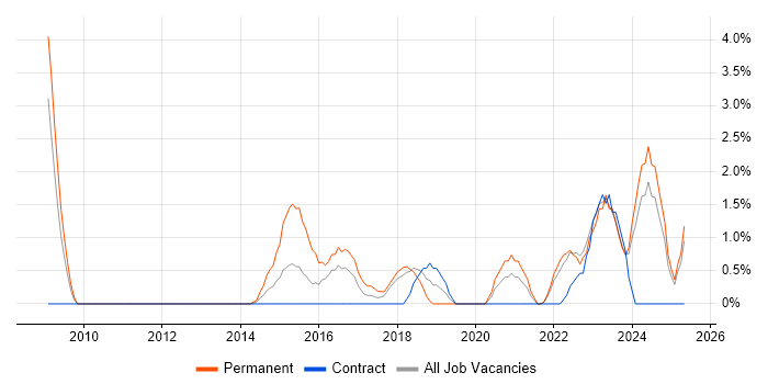 Job vacancy trend for Head of IT in Plymouth Job vacancy trend for Head of IT in Plymouth