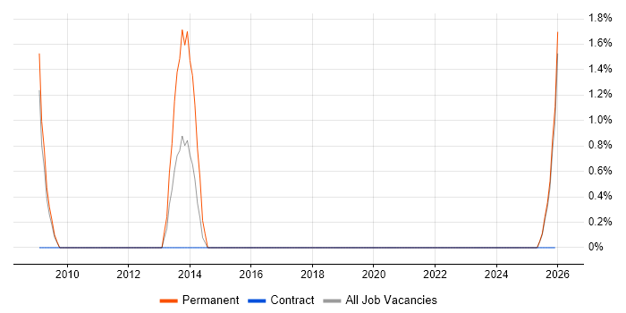 Head of Security job vacancy trend in Plymouth