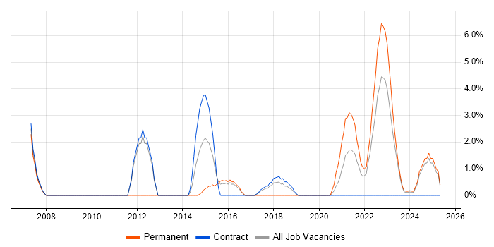 Job vacancy trend for High Availability in Plymouth