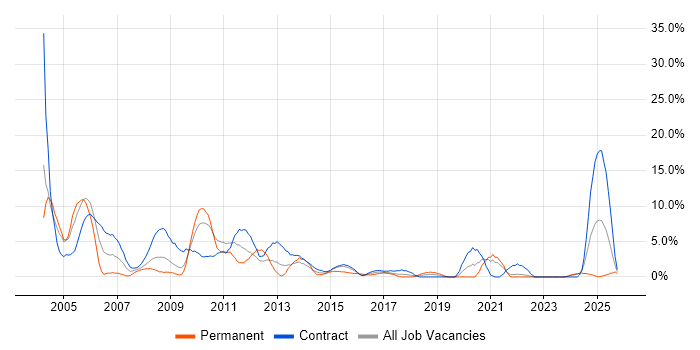 HP job vacancy trend in Plymouth