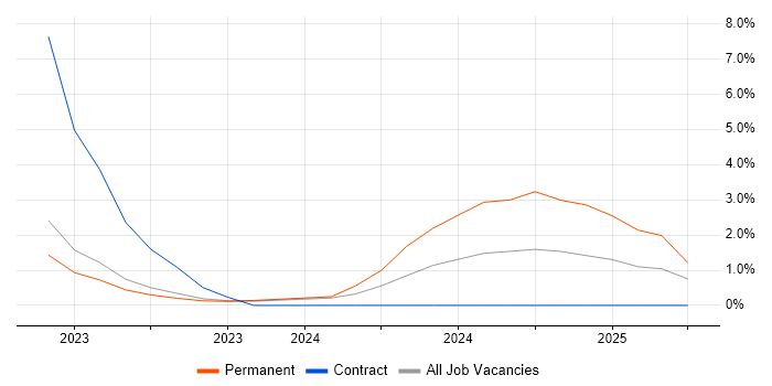 Job vacancy trend for HSRP in Plymouth
